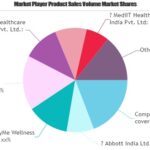 Healthcare Apps Market to See Robust Growth of 32% in India