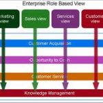 Effective Business Architecture Enables CIOs to Deliver on Strategy