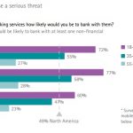 How Wal-Mart and Google could steal young customers from traditional banks