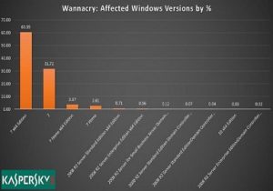 WannaCry, Windows 7, Kaspersky Lab, WannaCry Victims, Windows XP