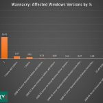 Maximum WannaCry Victims Were Running Windows 7