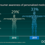 Consumer Awareness of Personalized Medicine Has Only Grown by 1% YoY Since 2013