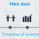 M&A Deal Activity Slows In First Three Quarters Of 2019