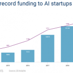 CB Insights: AI Startup Funding Hit New High of $26.6 Billion in 2019