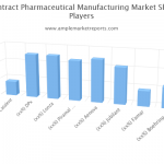 Global Contract Pharmaceutical Manufacturing Market 2020-2025: Consumption Growth Rate, Market Drivers and Opportunities