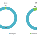 U.S. Non-Oncology Biopharmaceuticals Market Witnessing Four Fold Growth in 2019 Growing at CAGR of Over 10.2% – Forecast to 2026