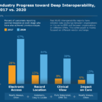 CHIME-KLAS Report Reveals 10 Key EMR Interoperability Trends