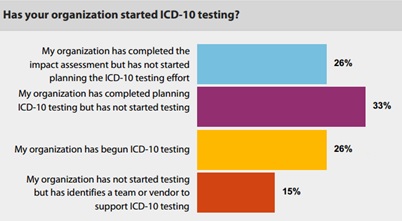 Healthcare-Organizations-Have-Not-Yet-Begun-ICD-10-Testing