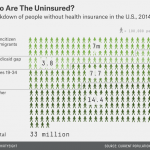 33 million Americans still don’t have health insurance