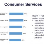 Survey: 20 percent of ACOs use telemedicine