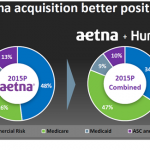 Humana Acquisition Could Be Aetna’s Key Long-Term Growth Driver
