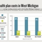 Health coverage costs continue to edge higher for Michigan companies