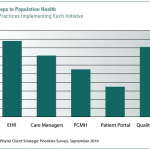 Population Health Management Helps ACOs Earn Shared Savings
