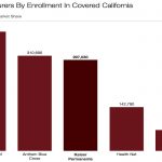 Blue Shield Has Highest Share Of Enrollees In Covered California