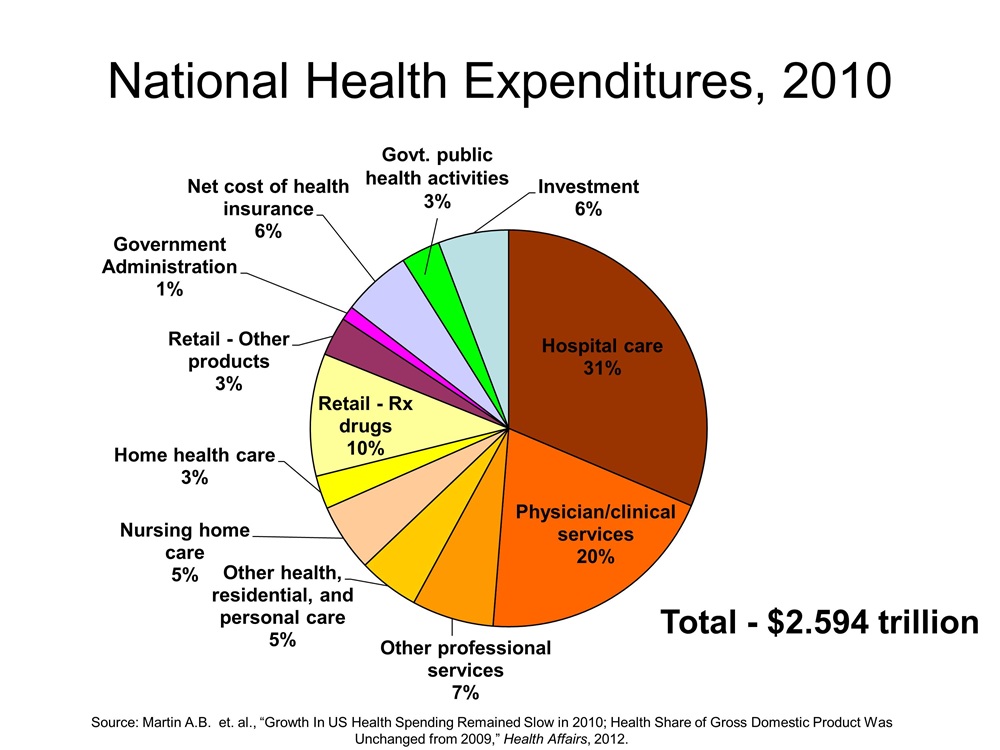 National Health Expenditures distribution 2010 Update