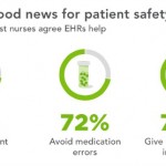 The pros and cons of EHR adoption, according to nurses