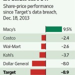 With Target, It Helps to Aim Low