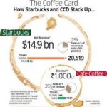 How Starbucks and CCD are squaring up for control of India’s coffee retailing mrkt