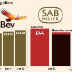 SABMiller agrees in principle to £68bn takeover by AB InBev