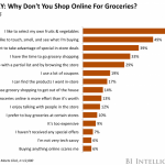 Online grocery shopping is starting to overtake in-store trips